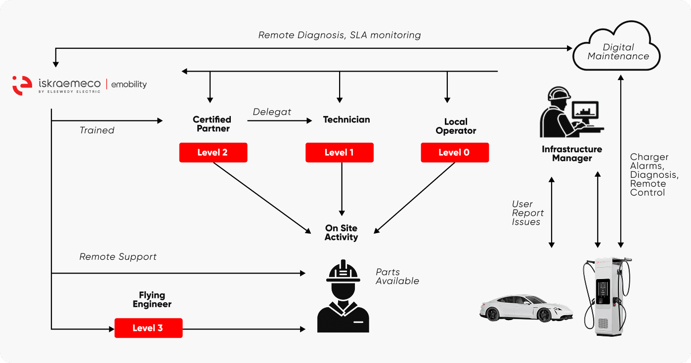 Overview of the Iskraemeco eMobility after sales service levels